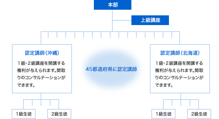 協会構成図